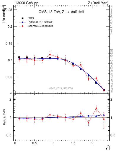Plot of z.y_norm in 13000 GeV pp collisions