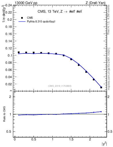 Plot of z.y_norm in 13000 GeV pp collisions