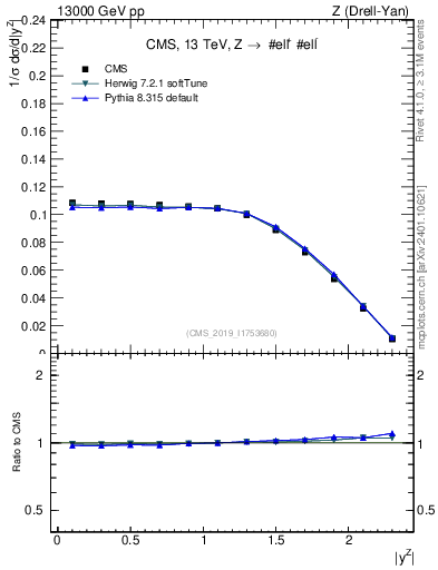 Plot of z.y_norm in 13000 GeV pp collisions