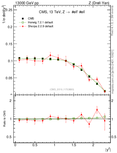 Plot of z.y_norm in 13000 GeV pp collisions