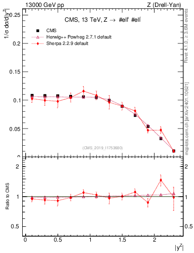 Plot of z.y_norm in 13000 GeV pp collisions