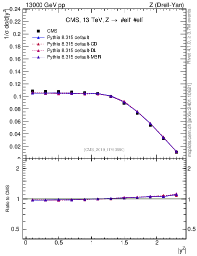 Plot of z.y_norm in 13000 GeV pp collisions