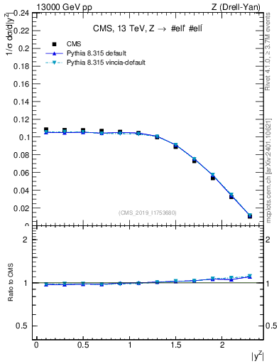 Plot of z.y_norm in 13000 GeV pp collisions