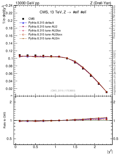 Plot of z.y_norm in 13000 GeV pp collisions