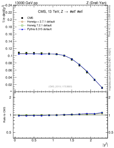 Plot of z.y_norm in 13000 GeV pp collisions