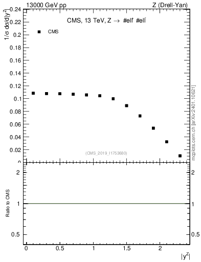 Plot of z.y_norm in 13000 GeV pp collisions
