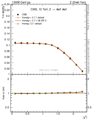 Plot of z.y_norm in 13000 GeV pp collisions