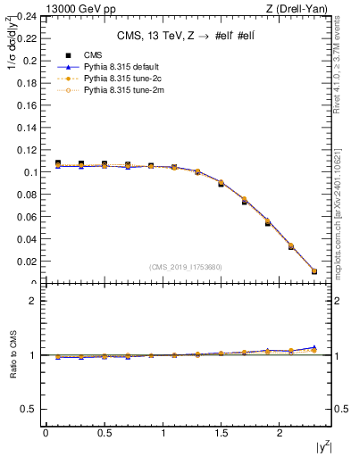 Plot of z.y_norm in 13000 GeV pp collisions