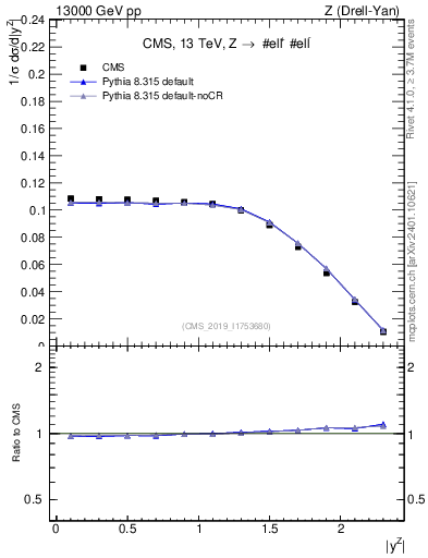 Plot of z.y_norm in 13000 GeV pp collisions