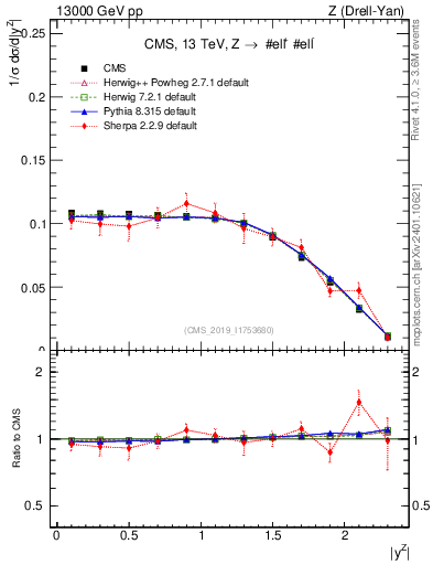 Plot of z.y_norm in 13000 GeV pp collisions