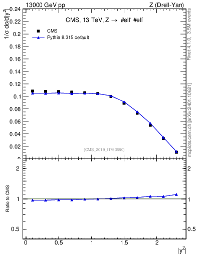 Plot of z.y_norm in 13000 GeV pp collisions