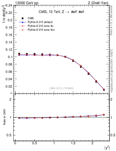 Plot of z.y_norm in 13000 GeV pp collisions