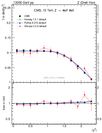 Plot of z.y_norm in 13000 GeV pp collisions