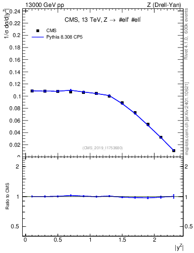 Plot of z.y_norm in 13000 GeV pp collisions