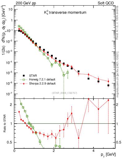 Plot of K0S_pt in 200 GeV pp collisions
