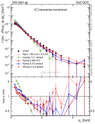 Plot of K0S_pt in 200 GeV pp collisions