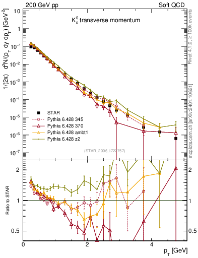 Plot of K0S_pt in 200 GeV pp collisions