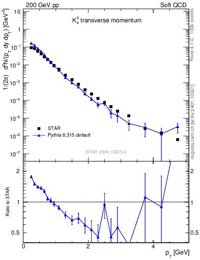 Plot of K0S_pt in 200 GeV pp collisions
