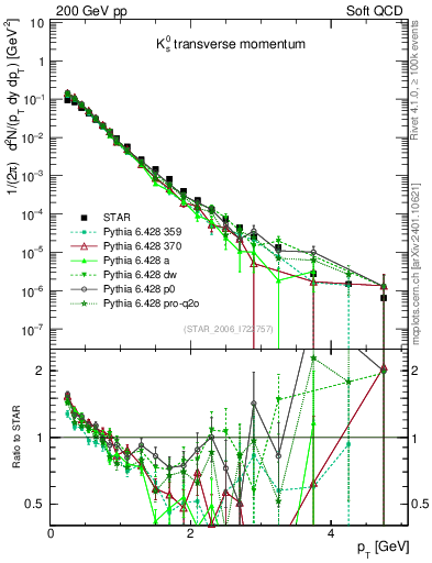 Plot of K0S_pt in 200 GeV pp collisions