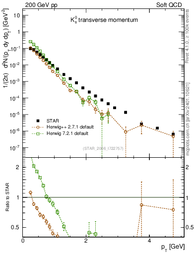 Plot of K0S_pt in 200 GeV pp collisions