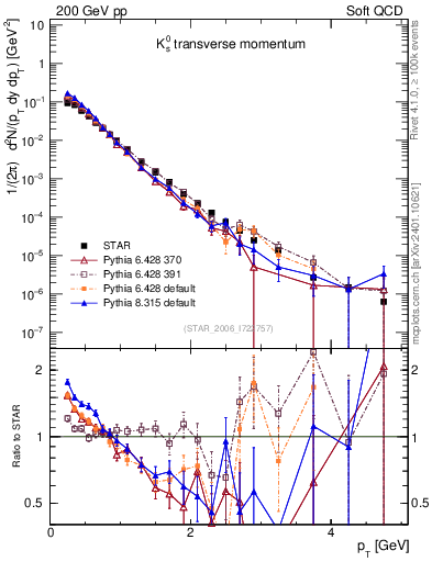 Plot of K0S_pt in 200 GeV pp collisions