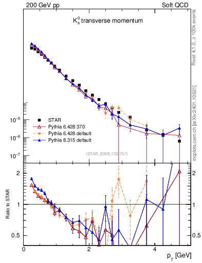 Plot of K0S_pt in 200 GeV pp collisions