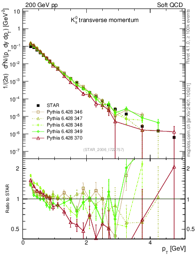 Plot of K0S_pt in 200 GeV pp collisions