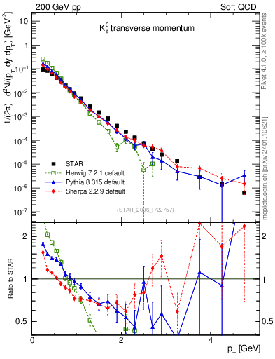 Plot of K0S_pt in 200 GeV pp collisions