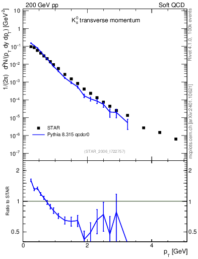 Plot of K0S_pt in 200 GeV pp collisions