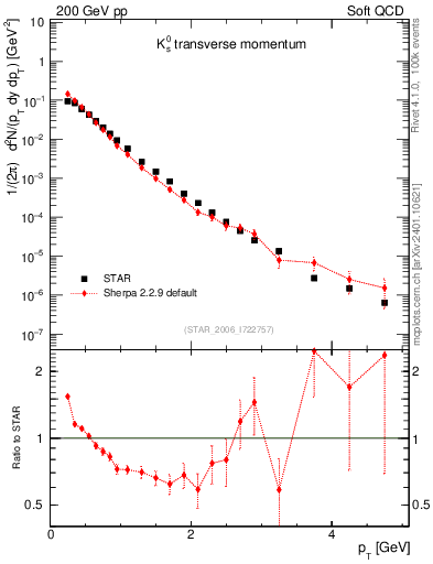 Plot of K0S_pt in 200 GeV pp collisions
