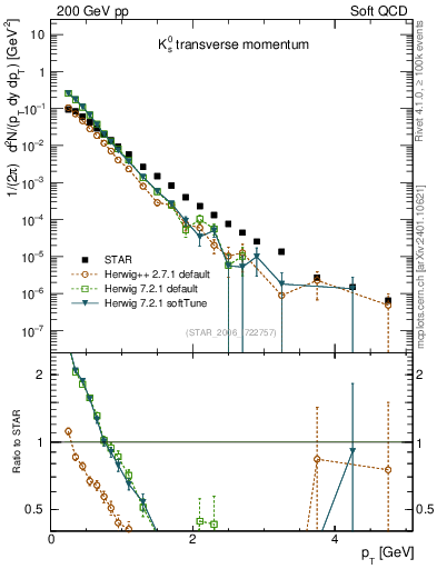 Plot of K0S_pt in 200 GeV pp collisions