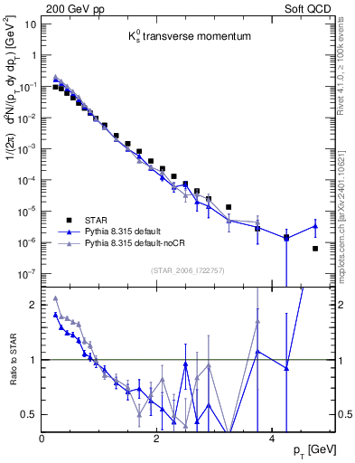 Plot of K0S_pt in 200 GeV pp collisions
