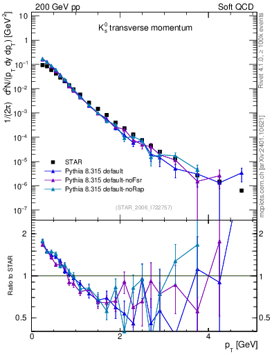 Plot of K0S_pt in 200 GeV pp collisions