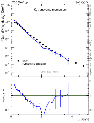 Plot of K0S_pt in 200 GeV pp collisions