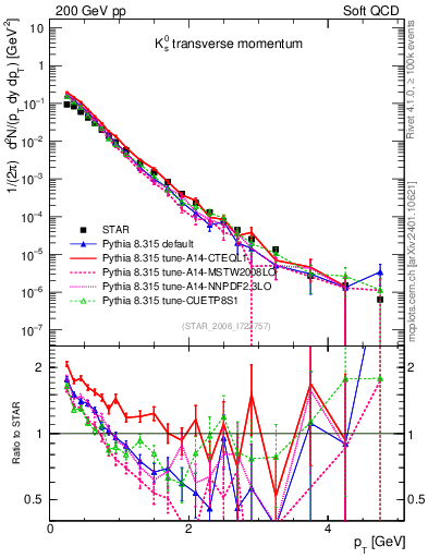 Plot of K0S_pt in 200 GeV pp collisions