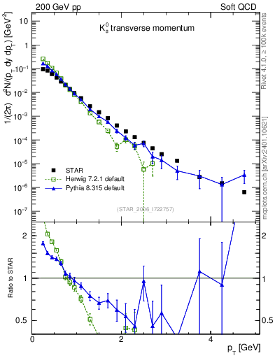 Plot of K0S_pt in 200 GeV pp collisions