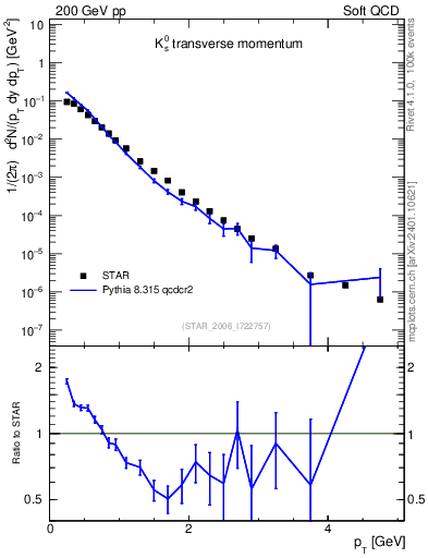 Plot of K0S_pt in 200 GeV pp collisions