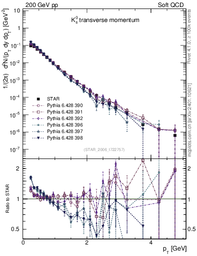 Plot of K0S_pt in 200 GeV pp collisions