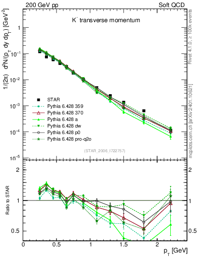 Plot of Km_pt in 200 GeV pp collisions
