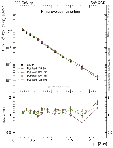 Plot of Km_pt in 200 GeV pp collisions