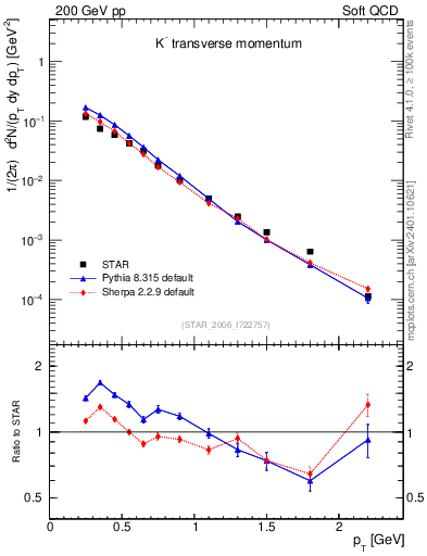 Plot of Km_pt in 200 GeV pp collisions