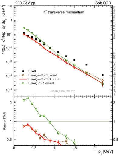 Plot of Km_pt in 200 GeV pp collisions