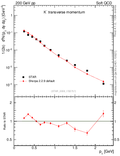 Plot of Km_pt in 200 GeV pp collisions