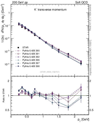 Plot of Km_pt in 200 GeV pp collisions