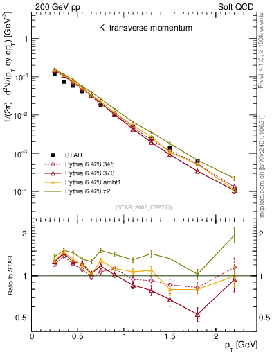 Plot of Km_pt in 200 GeV pp collisions