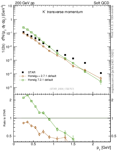 Plot of Km_pt in 200 GeV pp collisions