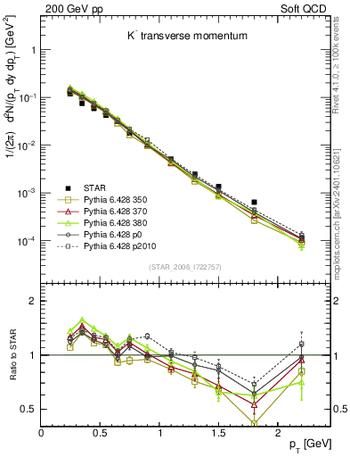 Plot of Km_pt in 200 GeV pp collisions