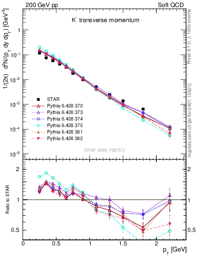 Plot of Km_pt in 200 GeV pp collisions