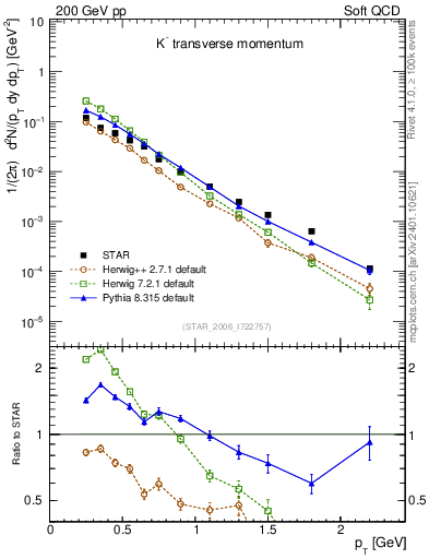 Plot of Km_pt in 200 GeV pp collisions