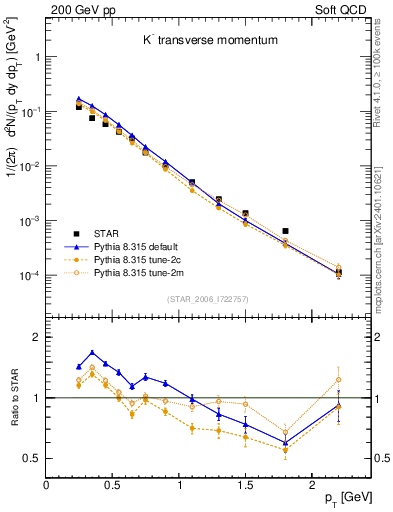 Plot of Km_pt in 200 GeV pp collisions